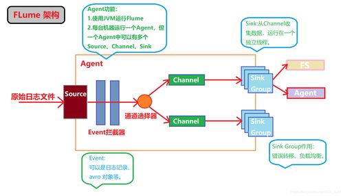 Flume在大数据生态中的数据采集实践与应用